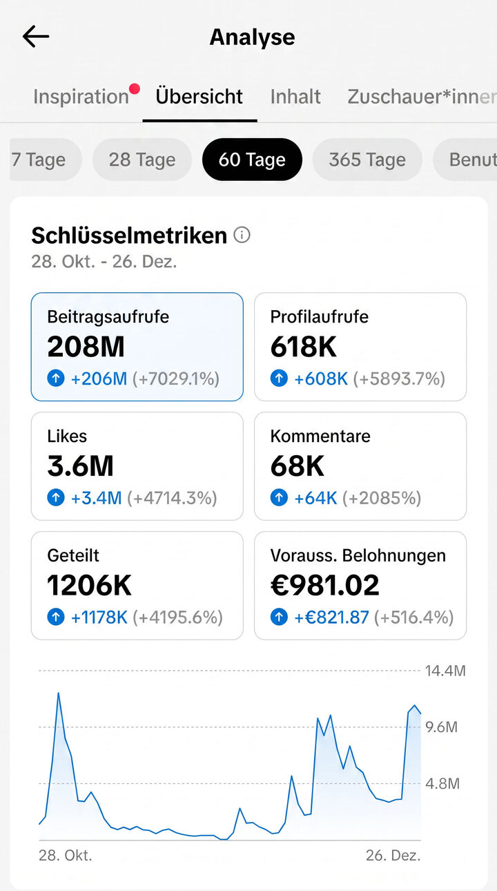 TikTok-Analyse: 208 Millionen Beitragsaufrufe in 60 Tagen