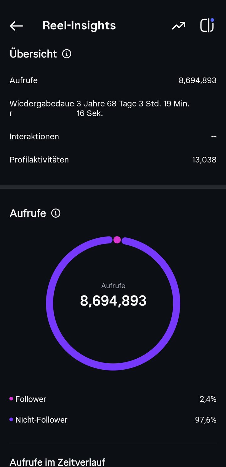 Instagram-Insights: 97,6 Prozent der Aufrufe von Nicht-Followern