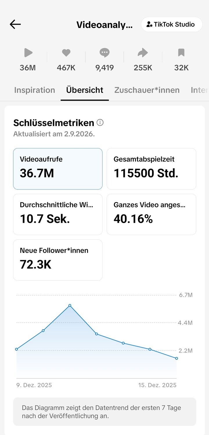 TikTok-Videoanalyse: 36,7 Millionen Aufrufe, 40,16 Prozent sahen das Video zu Ende